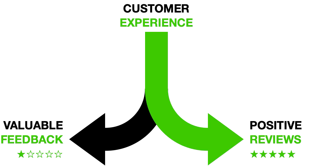Split customer experience into valuable feedback and positive reviews